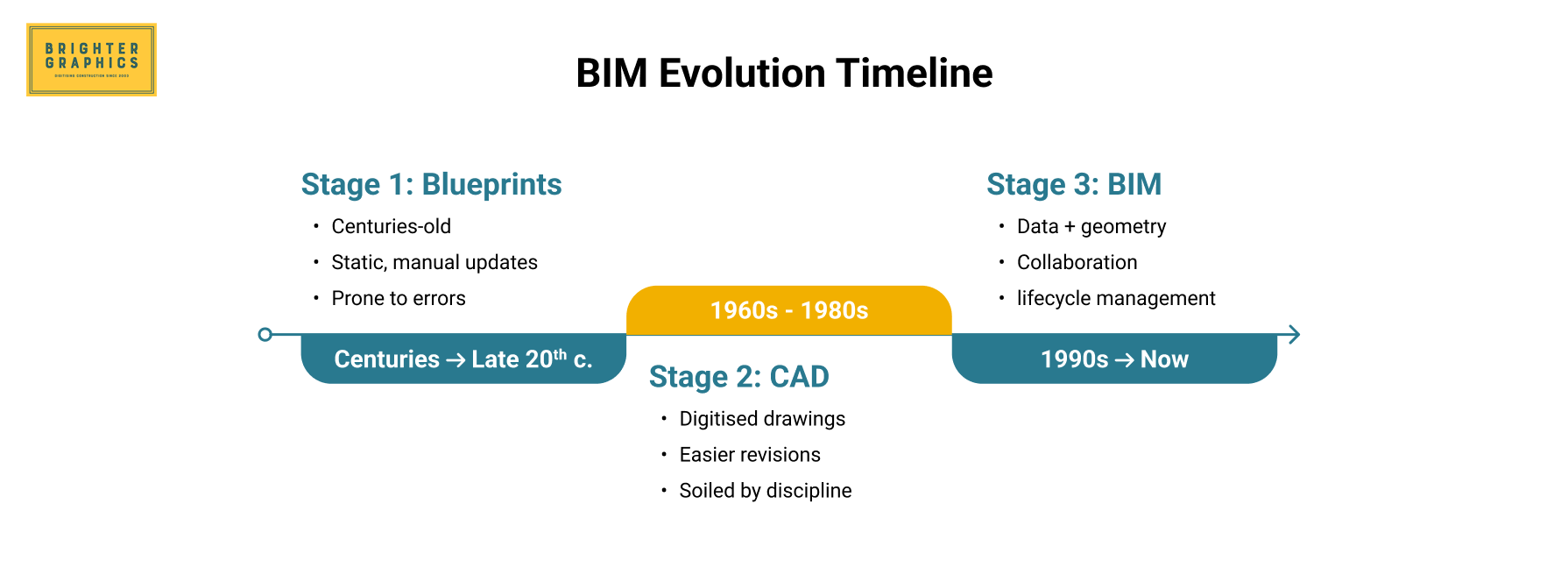 BIM Evolution Timeline