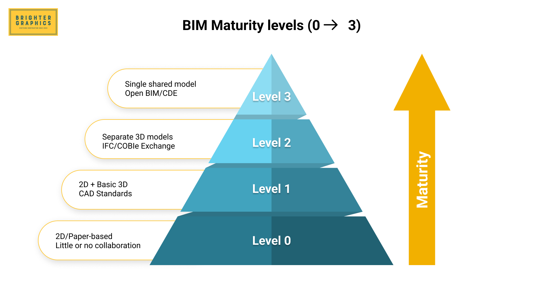 BIM Maturity levels