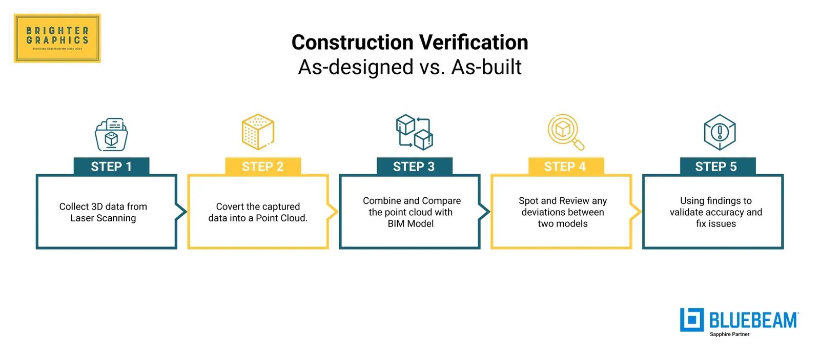 Construction Verification Process