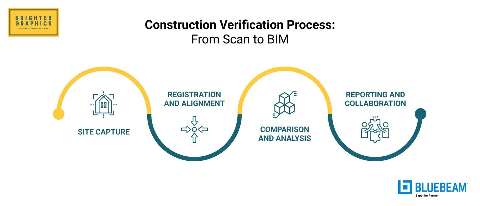Construction Verification Workflow