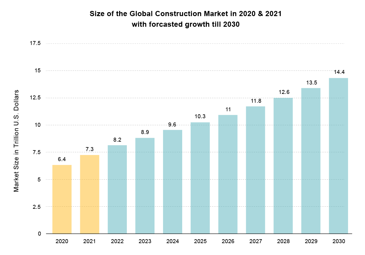 Global-Construction-Industry-Market-Share-Stats, Digital Technology in Construction
