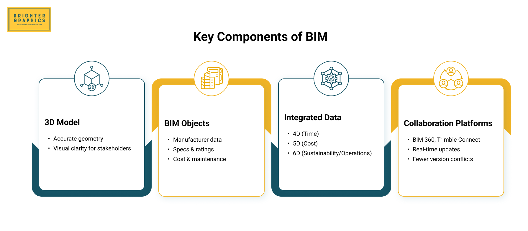 Key Components of BIM