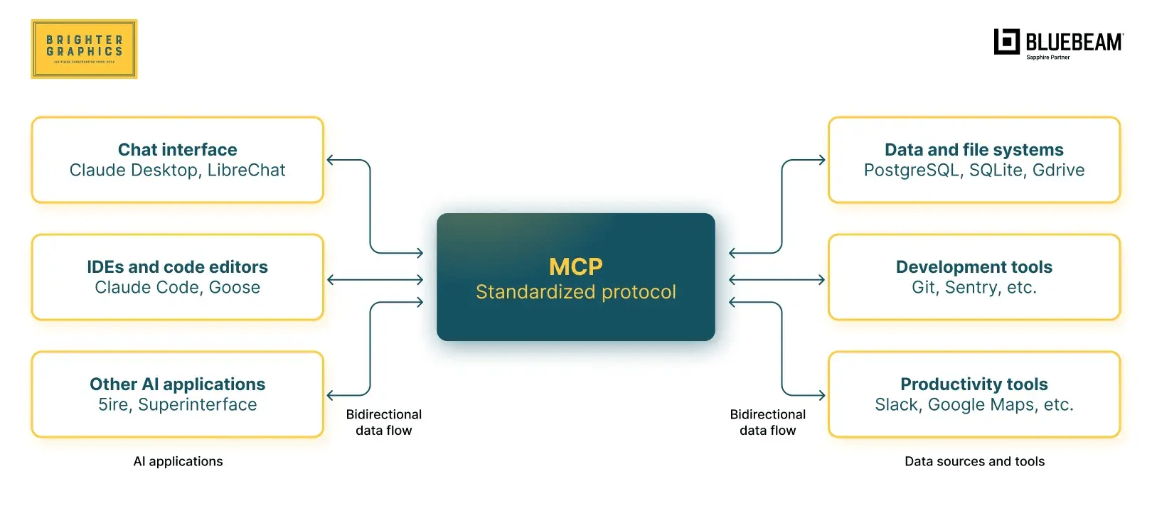 MCP protocol