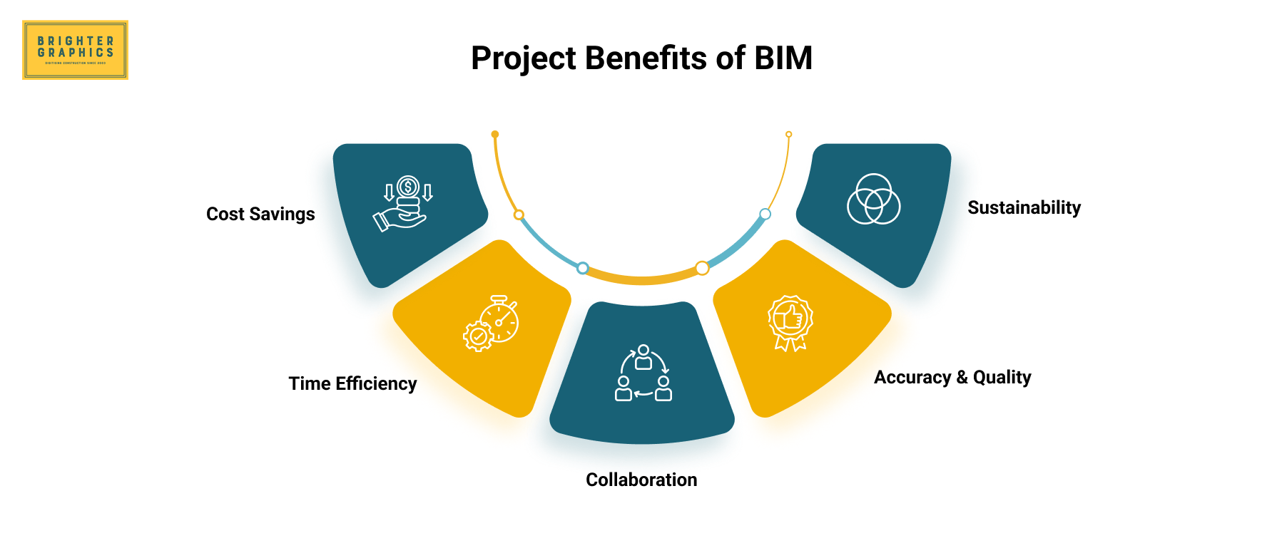 Project Benefits of BIM