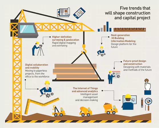 Role Of Digital Transformation in Restructuring Construction