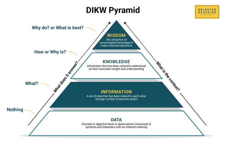 Scan to BIM - Data Information Knowledge Wisdom-1