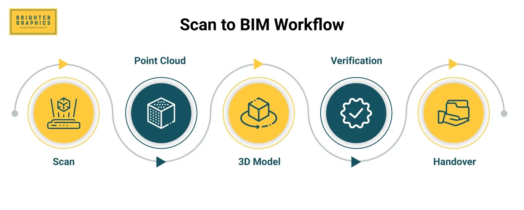 Scan to BIM Process
